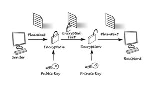 Perspective VMS® Includes Triple DES Encryption