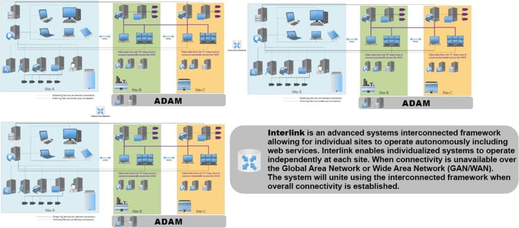 PVMS System Architecture - Enterprise Site w Interlink