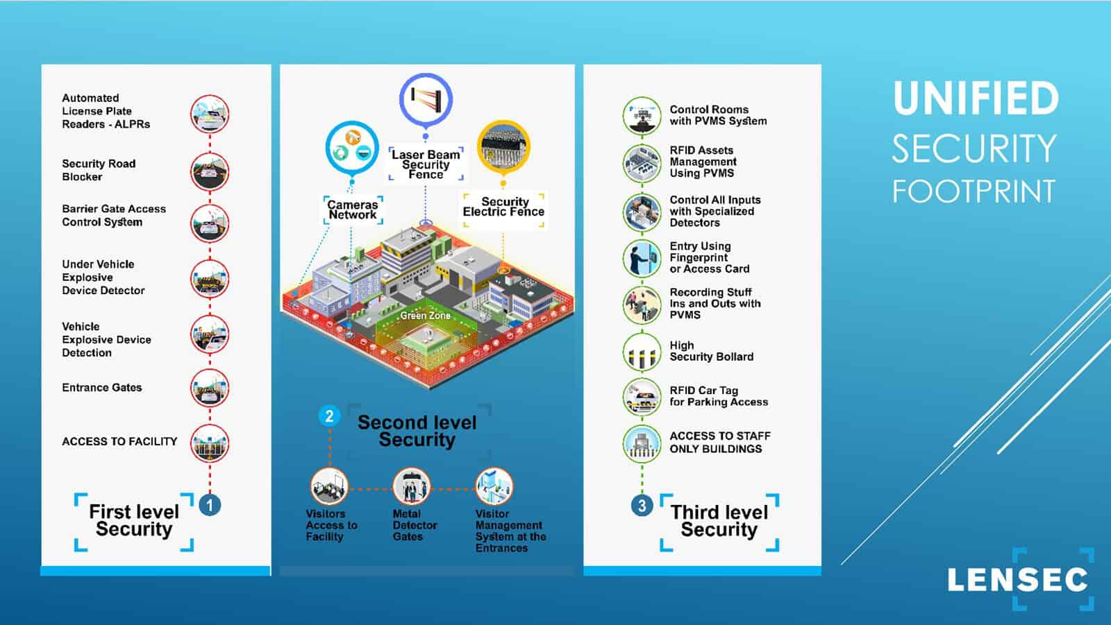 LENSEC Example of a Unified Security Footprint