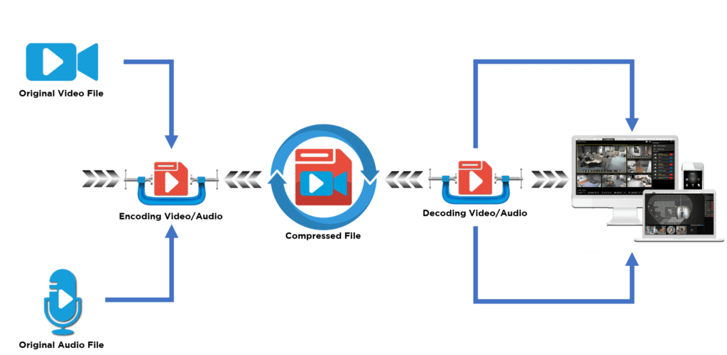 Video Compression Flow Chart